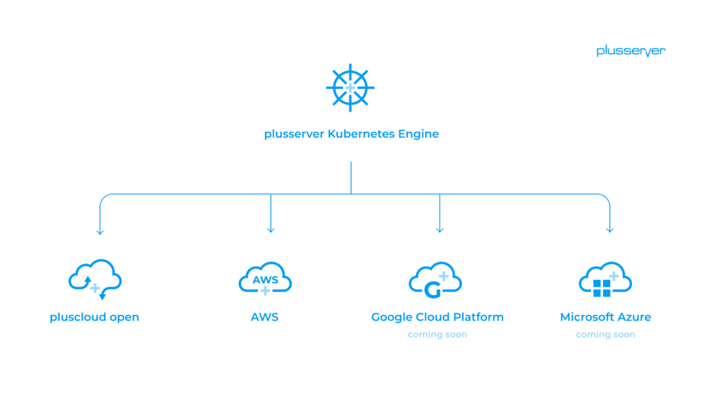 Die plusserver Kubernetes Engine ist auf Multi-Cloud-Fähigkeit ausgelegt.