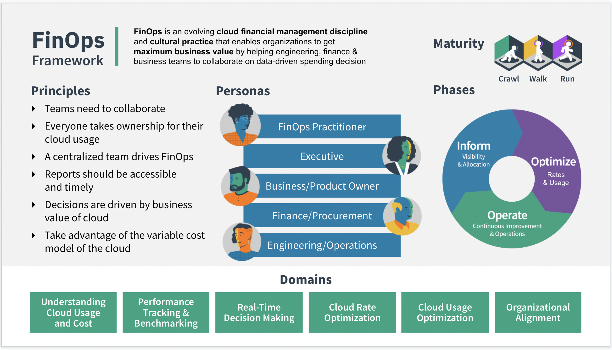 FinOps Framework