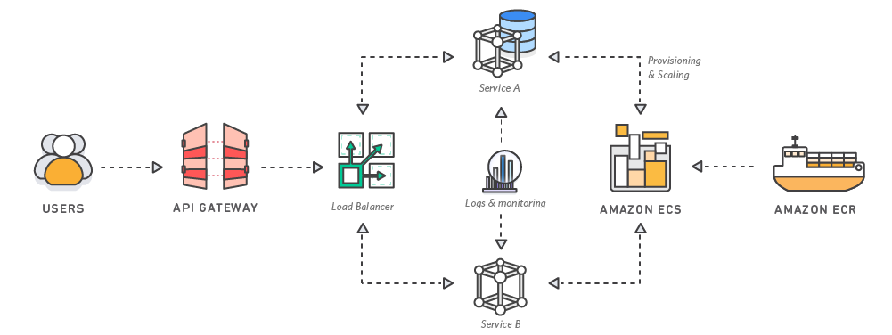 Grafik AWS Microservices Container