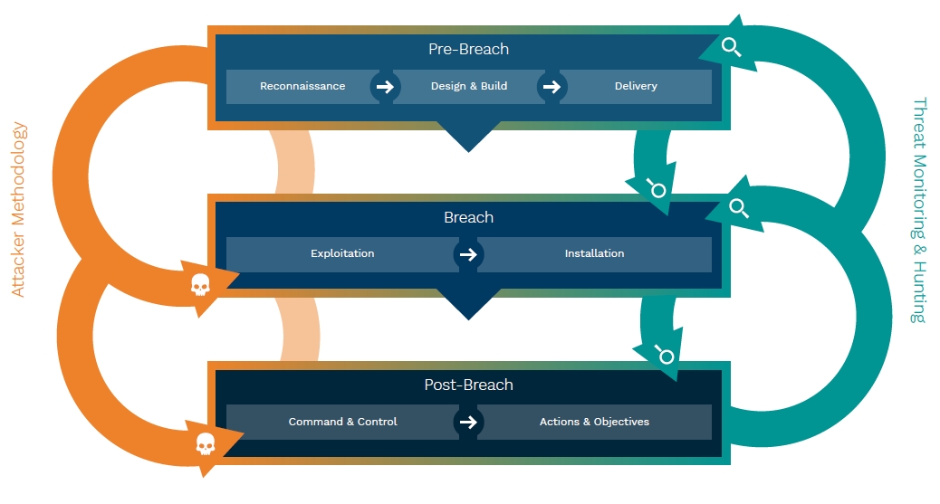 Threat Monitoring Hunting