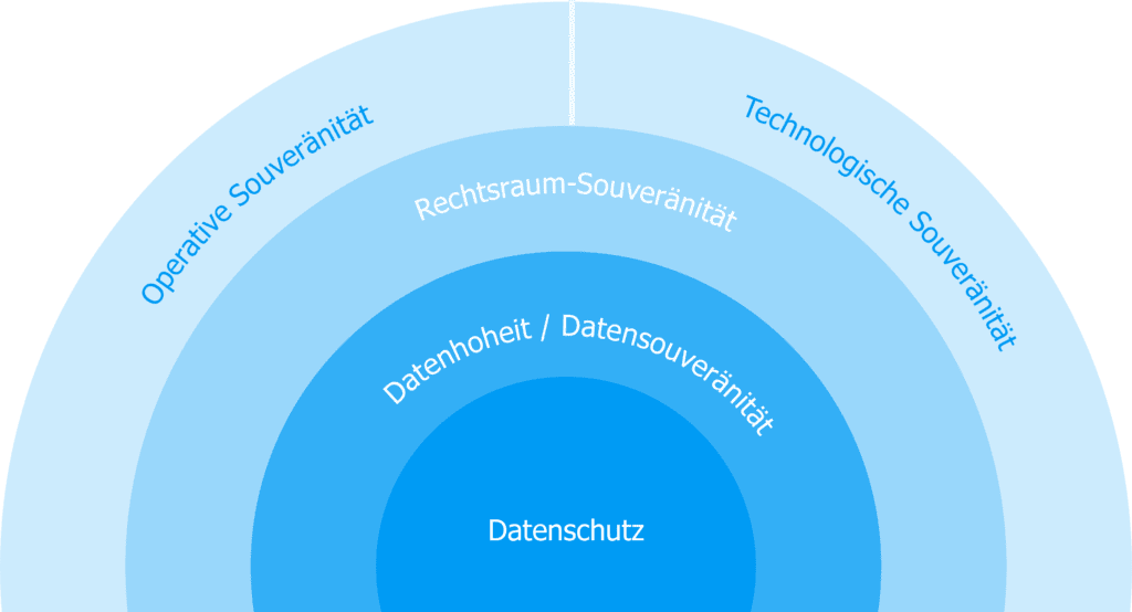 Infografik IDC Abstract Zwiebelgrafik