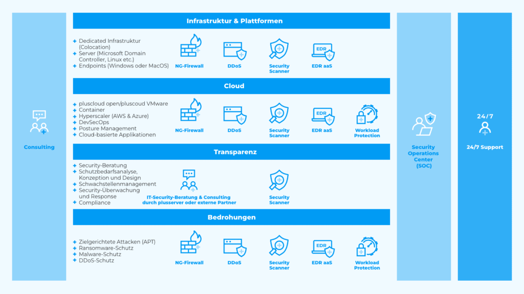 Mithilfe unseres 360°-Portfolios lässt sich Cloud Security strategisch angehen.