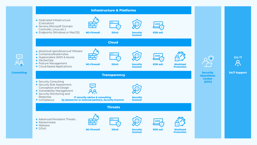 Our 360° cloud security portfolio is designed to assist your sustainable security strategy.