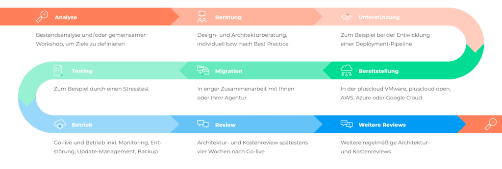 Cloud lifecycle DE