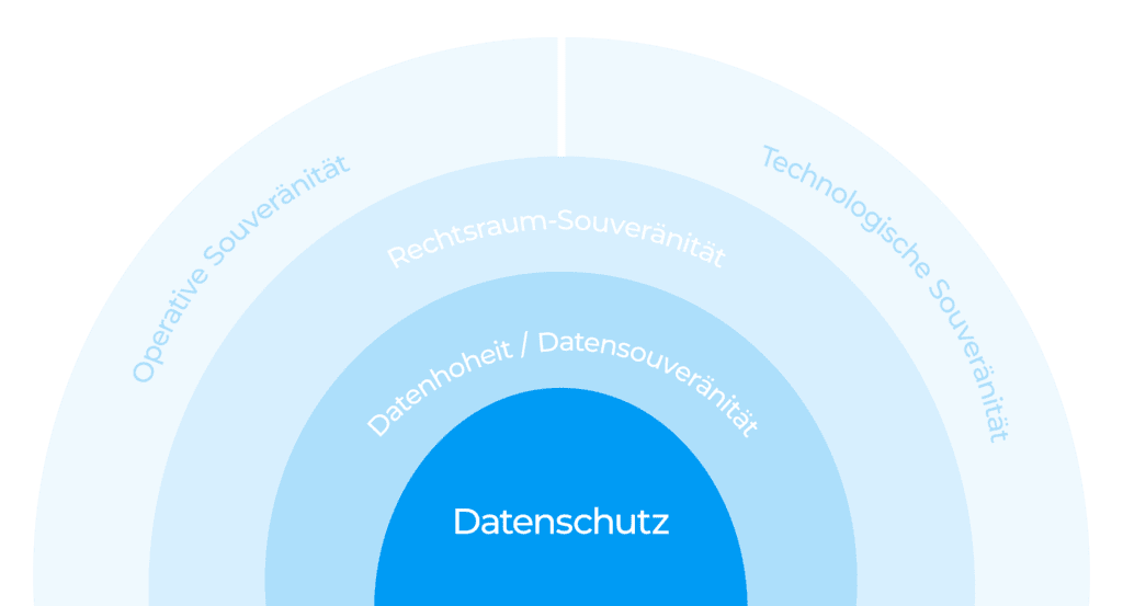 Datenschutz, Datenhoheit, Datensouveränität, Technologische Souveränität