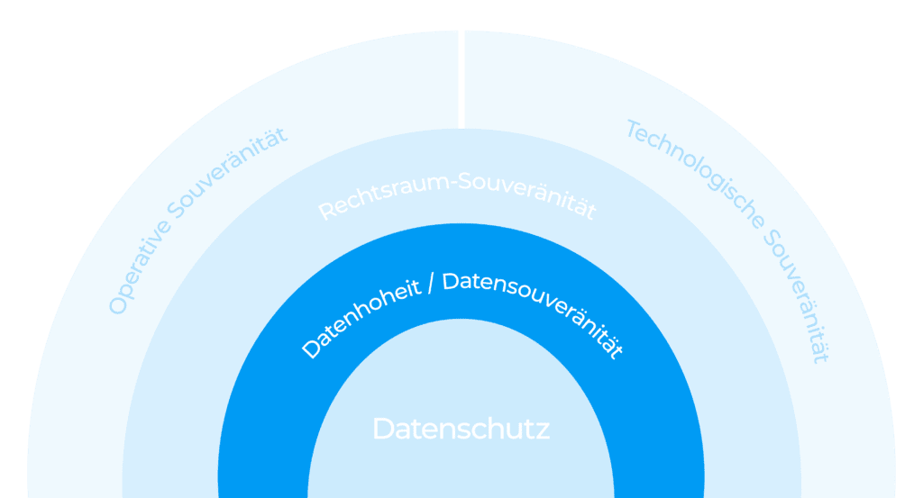 Datenschutz, Datenhoheit, Datensouveränität, Technologische Souveränität