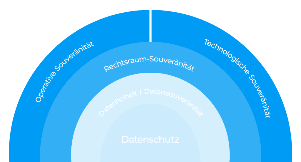 Datenschutz, Datenhoheit, Datensouveränität, Technologische Souveränität